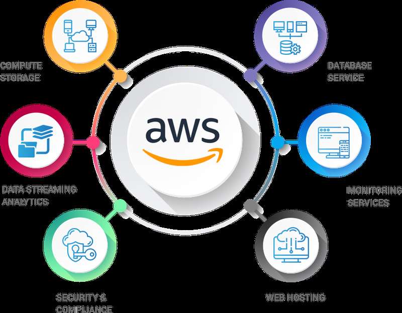 AWS managed services